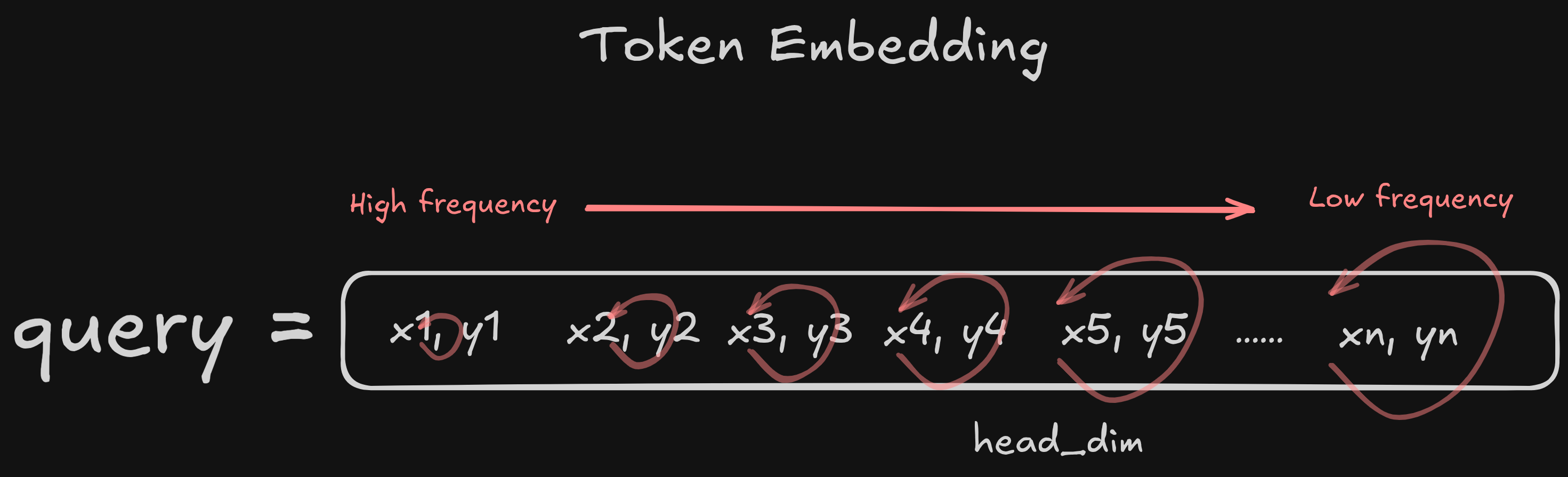 Frequency Rotation